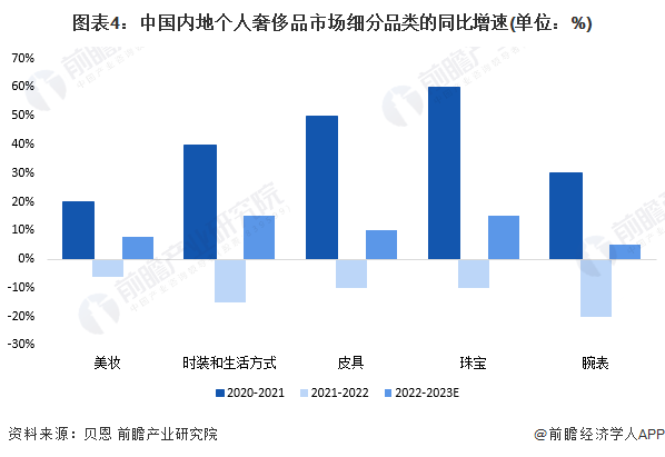 圖表4：中國(guó)內(nèi)地個(gè)人奢侈品市場(chǎng)細(xì)分品類的同比增速(單位：%)