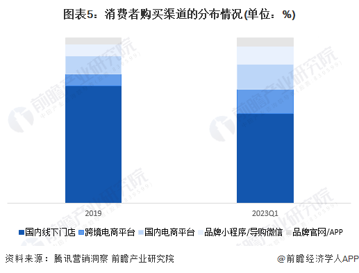 图表5：消费者购买渠道的分布情况(单位：%)