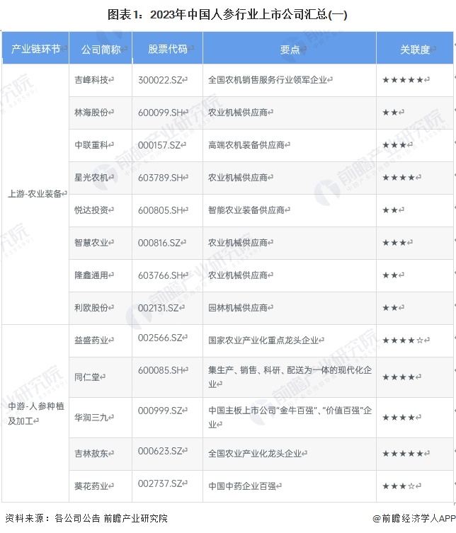 圖表1：2023年中國人參行業(yè)上市公司匯總(一)