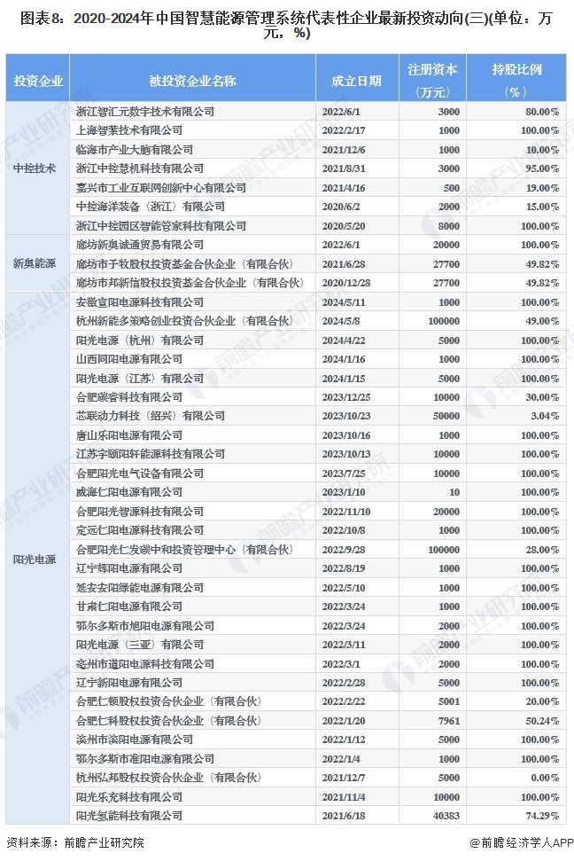 圖表8：2020-2024年中國智慧能源管理系統(tǒng)代表性企業(yè)最新投資動向(三)(單位：萬元，%)