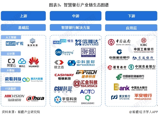 图表3：智慧银行产业链生态图谱