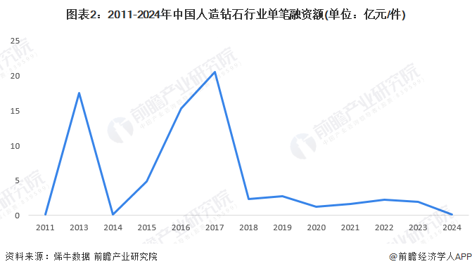 图表2：2011-2024年中国人造钻石行业单笔融资额(单位：亿元/件)