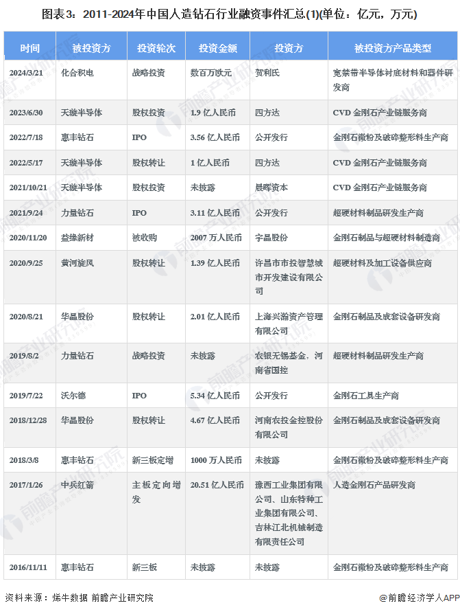 图表3：2011-2024年中国人造钻石行业融资事件汇总(1)(单位：亿元，万元)