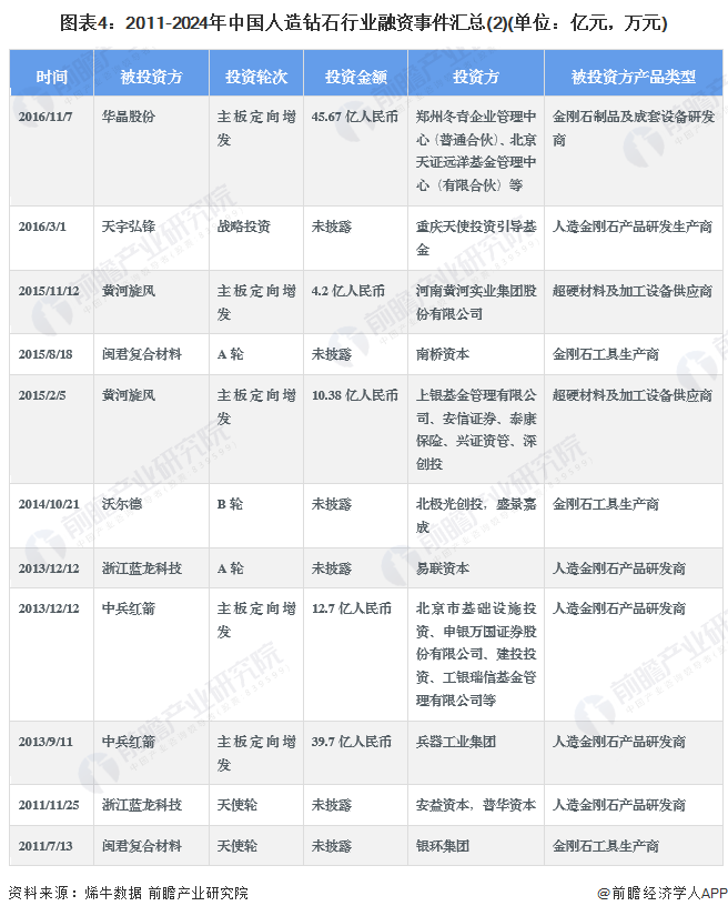 图表4：2011-2024年中国人造钻石行业融资事件汇总(2)(单位：亿元，万元)