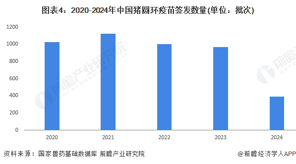 圖表4：2020-2024年中國(guó)豬圓環(huán)疫苗簽發(fā)數(shù)量(單位：批次)