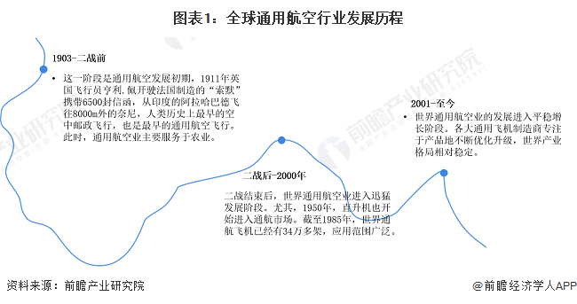 圖表1：全球通用航空行業(yè)發(fā)展歷程