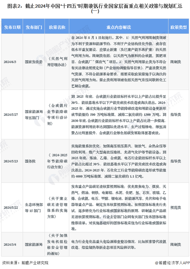 圖表2：截止2024年中國(guó)“十四五”時(shí)期液氨行業(yè)國(guó)家層面重點(diǎn)相關(guān)政策與規(guī)劃匯總(一)