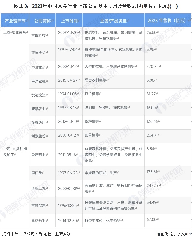 图表3：2023年中国人参行业上市公司基本信息及营收表现(单位：亿元)(一)