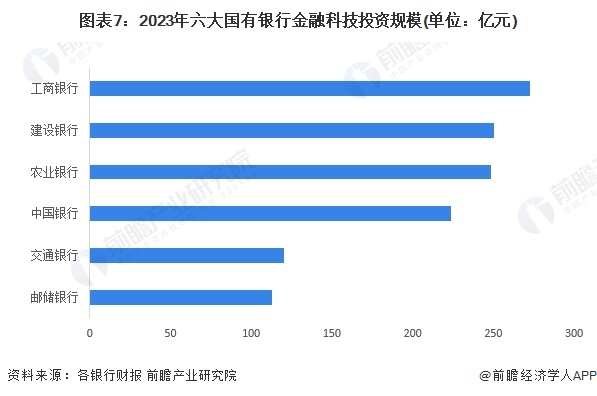 图表7：2023年六大国有银行金融科技投资规模(单位：亿元)