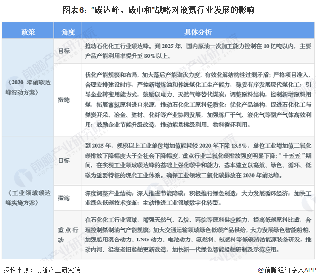 圖表6：“碳達(dá)峰、碳中和”戰(zhàn)略對(duì)液氨行業(yè)發(fā)展的影響