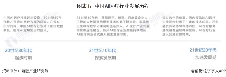 图表1：中国AI医疗行业发展历程