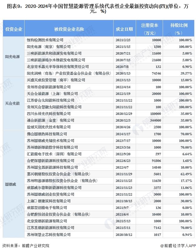 圖表9：2020-2024年中國智慧能源管理系統(tǒng)代表性企業(yè)最新投資動向(四)(單位：萬元，%)