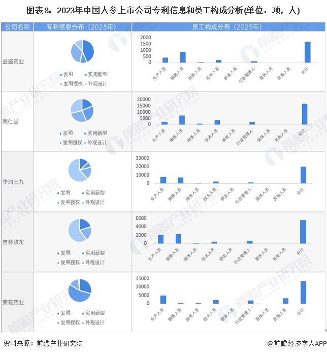 图表8：2023年中国人参上市公司专利信息和员工构成分析(单位：项，人)