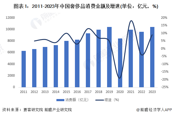 图表1：2011-2023年中国奢侈品消费金额及增速(单位：亿元，%)