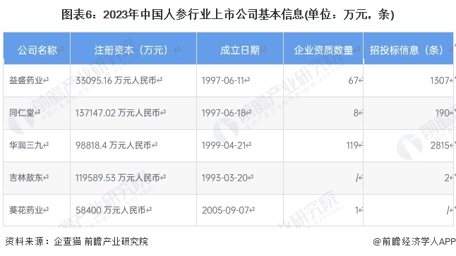 圖表6：2023年中國人參行業(yè)上市公司基本信息(單位：萬元，條)