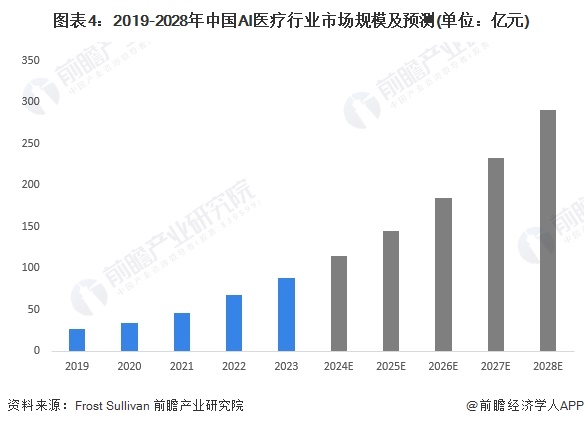 圖表4：2019-2028年中國AI醫(yī)療行業(yè)市場規(guī)模及預測(單位：億元)