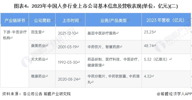 图表4：2023年中国人参行业上市公司基本信息及营收表现(单位：亿元)(二)