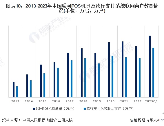 图表10：2013-2023年中国联网POS机具及跨行支付系统联网商户数量情况(单位：万台，万户)