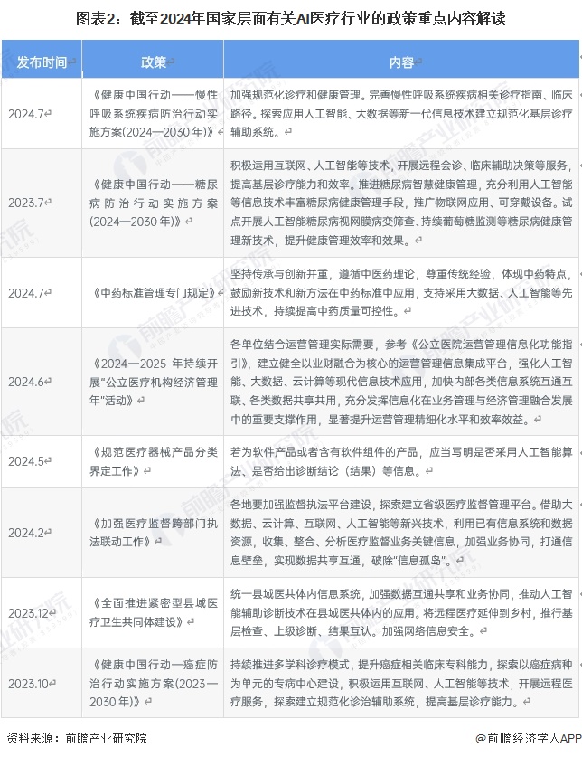 图表2：截至2024年国家层面有关AI医疗行业的政策重点内容解读