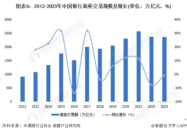 图表9：2012-2023年中国银行离柜交易规模及增长(单位：万亿元，%)