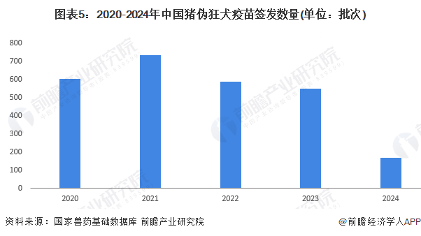 圖表5：2020-2024年中國(guó)豬偽狂犬疫苗簽發(fā)數(shù)量(單位：批次)