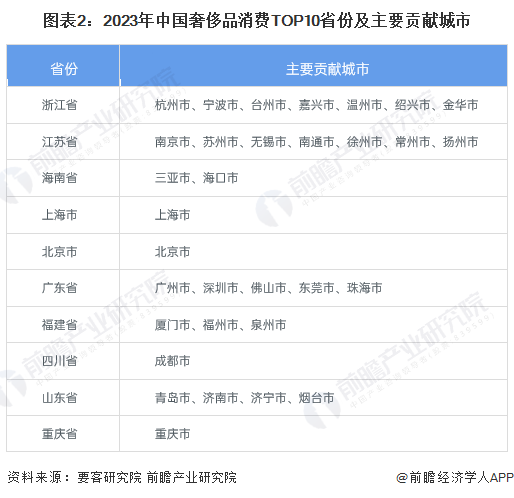 图表2：2023年中国奢侈品消费TOP10省份及主要贡献城市