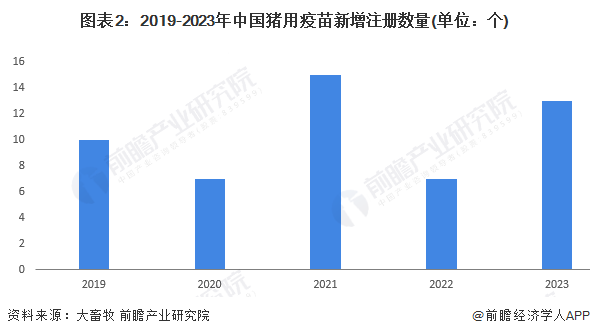 圖表2：2019-2023年中國(guó)豬用疫苗新增注冊(cè)數(shù)量(單位：個(gè))