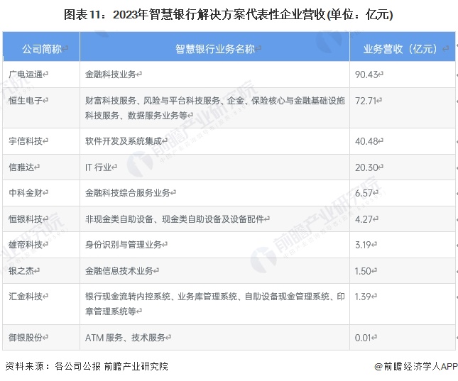 图表11：2023年智慧银行解决方案代表性企业营收(单位：亿元)