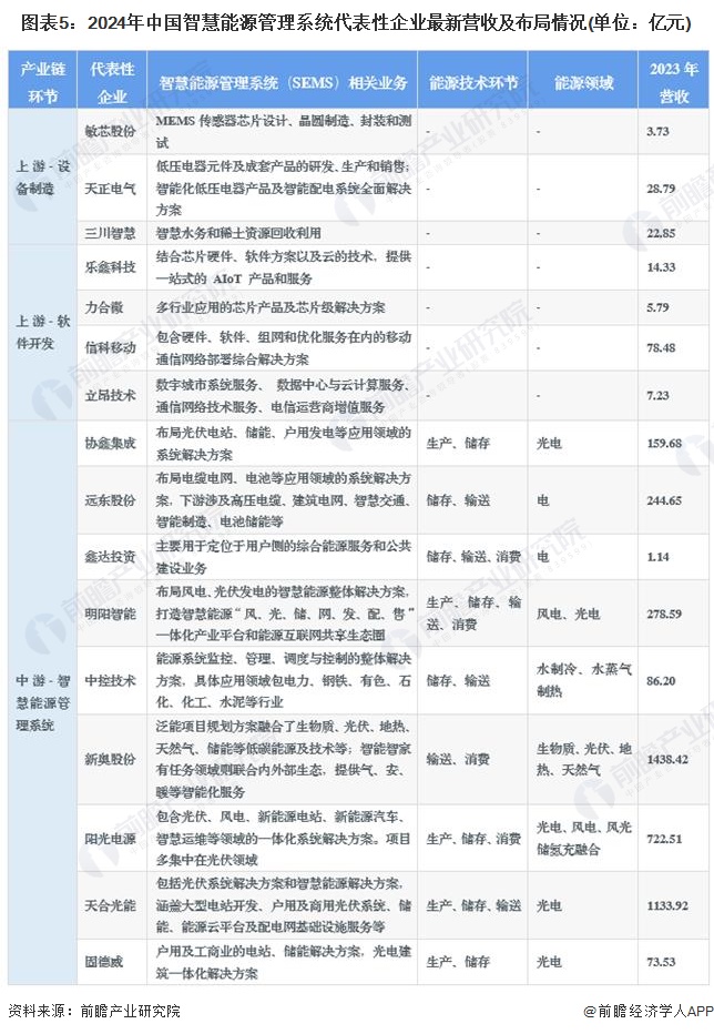 圖表5：2024年中國智慧能源管理系統(tǒng)代表性企業(yè)最新營收及布局情況(單位：億元)