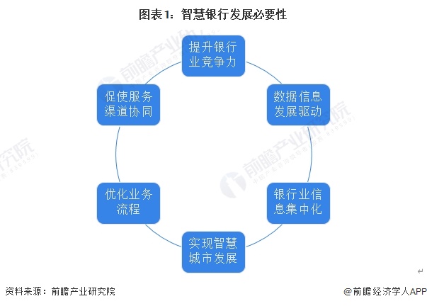 图表1：智慧银行发展必要性