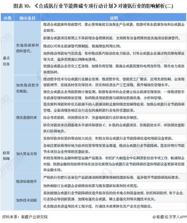 圖表10：《合成氨行業(yè)節(jié)能降碳專項行動計劃》對液氨行業(yè)的影響解析(二)