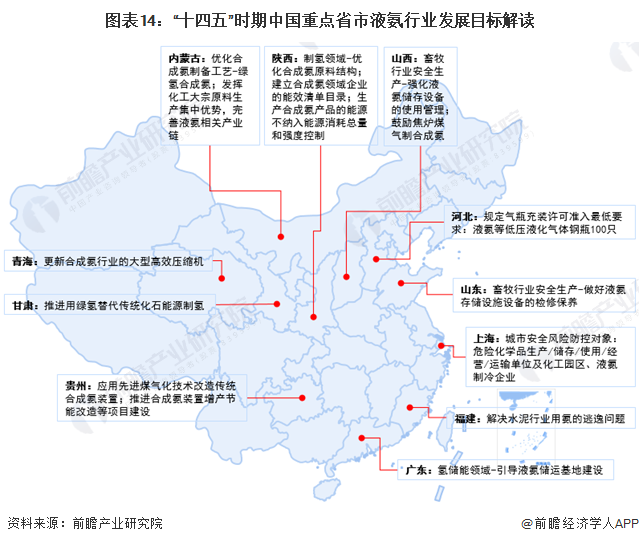 圖表14：“十四五”時(shí)期中國(guó)重點(diǎn)省市液氨行業(yè)發(fā)展目標(biāo)解讀