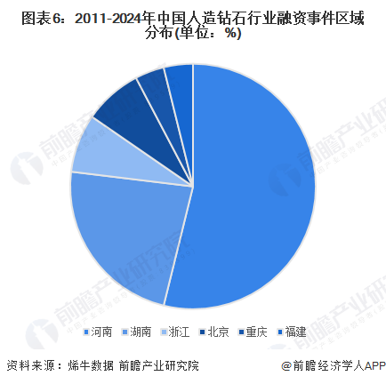 图表6：2011-2024年中国人造钻石行业融资事件区域分布(单位：%)