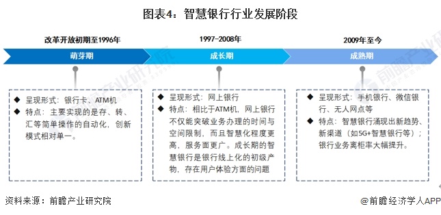 图表4：智慧银行行业发展阶段