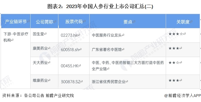 圖表2：2023年中國人參行業(yè)上市公司匯總(二)