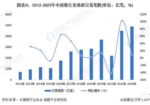 图表8：2012-2023年中国银行业离柜交易笔数(单位：亿笔，%)