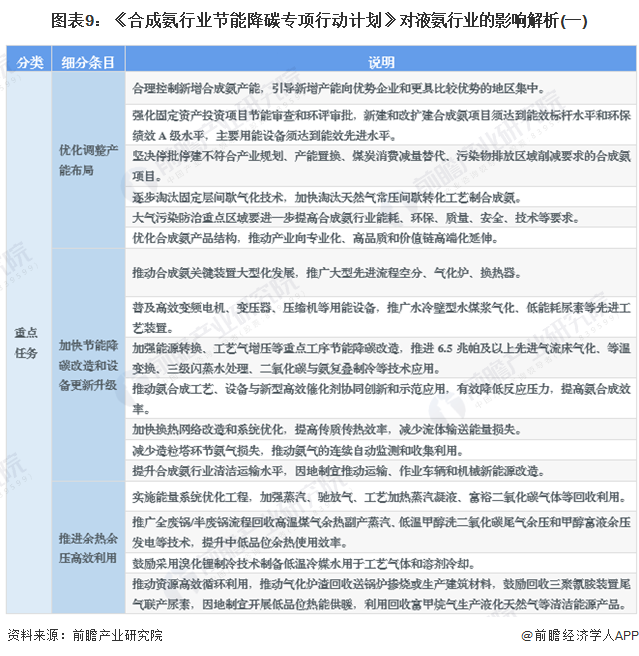 圖表9：《合成氨行業(yè)節(jié)能降碳專項(xiàng)行動(dòng)計(jì)劃》對(duì)液氨行業(yè)的影響解析(一)