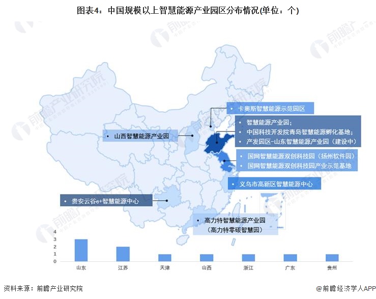 图表4：中国规模以上智慧能源产业园区分布情况(单位：个)