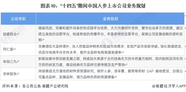 图表10：“十四五”期间中国人参上市公司业务规划