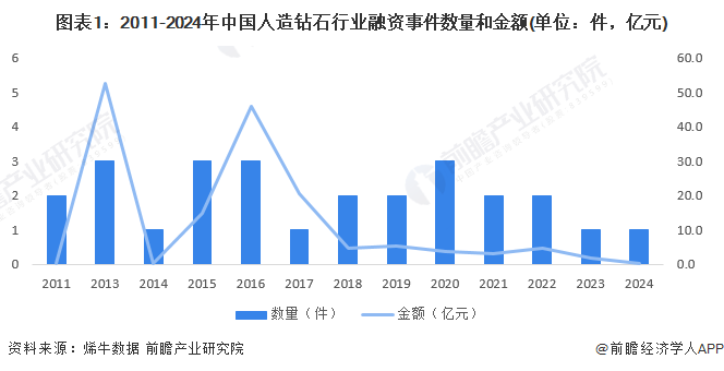 图表1：2011-2024年中国人造钻石行业融资事件数量和金额(单位：件，亿元)