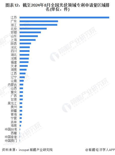 图表12：截至2024年8月全国光伏领域专利申请量区域排名(单位：件)