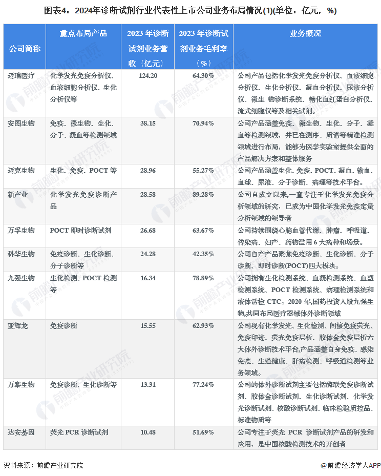 图表4：2024年诊断试剂行业代表性上市公司业务布局情况(1)(单位：亿元，%)