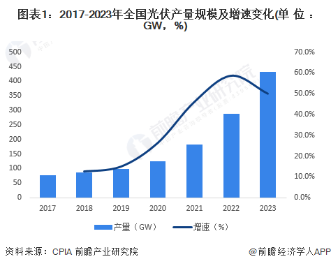 图表1：2017-2023年全国光伏产量规模及增速变化(单位：GW，%)