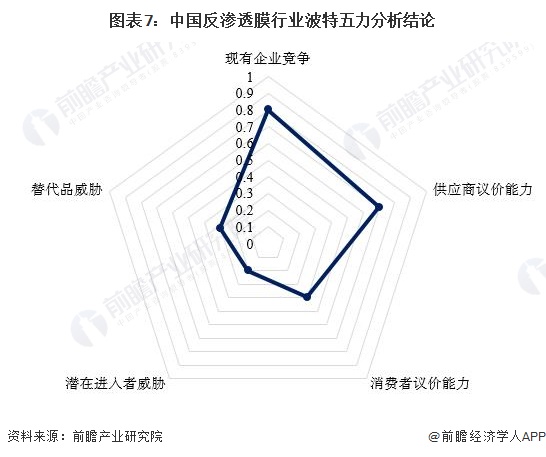 图表7：中国反渗透膜行业波特五力分析结论