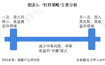 图表3：“杠铃策略”主要分析