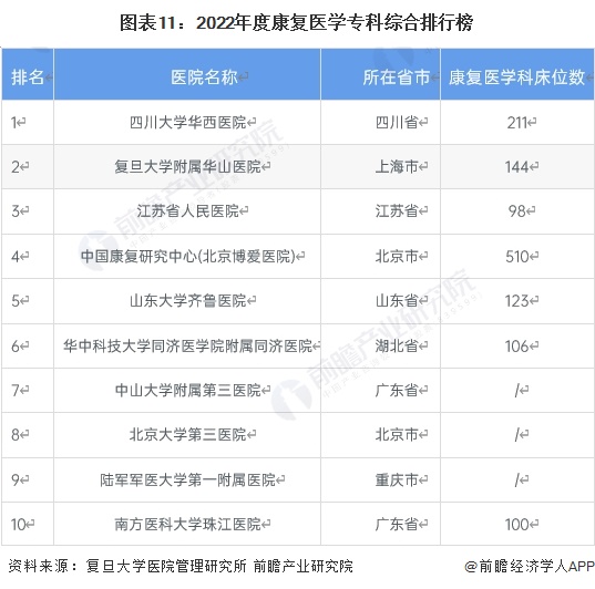 圖表11：2022年度康復(fù)醫(yī)學(xué)專科綜合排行榜