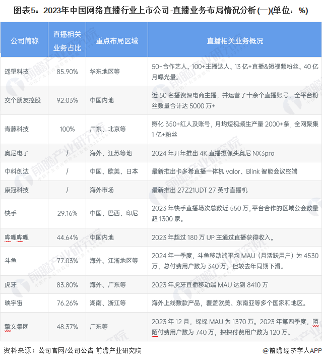 圖表5：2023年中國(guó)網(wǎng)絡(luò)直播行業(yè)上市公司-直播業(yè)務(wù)布局情況分析(一)(單位：%)