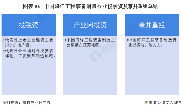 图表10：中国海洋工程装备制造行业投融资及兼并重组总结