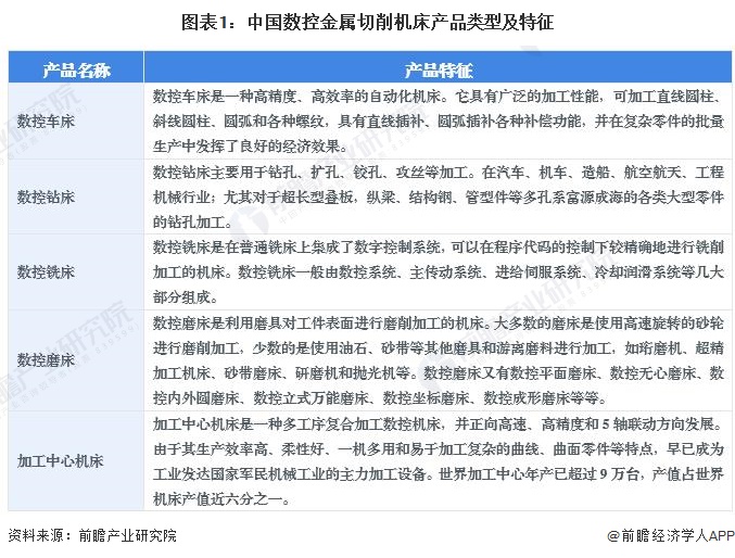 图表1：中国数控金属切削机床产品类型及特征