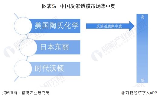 圖表5：中國反滲透膜市場集中度